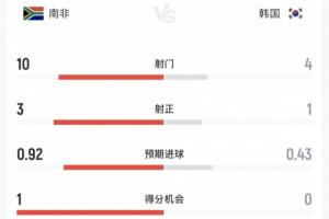 韩国vs南非半场数据:韩国超6成控球率4射仅1正,南非10射3正