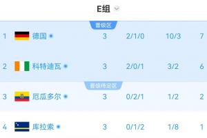 E组半场实时积分:科特迪瓦6分第二,厄瓜多尔2分第三濒临出局